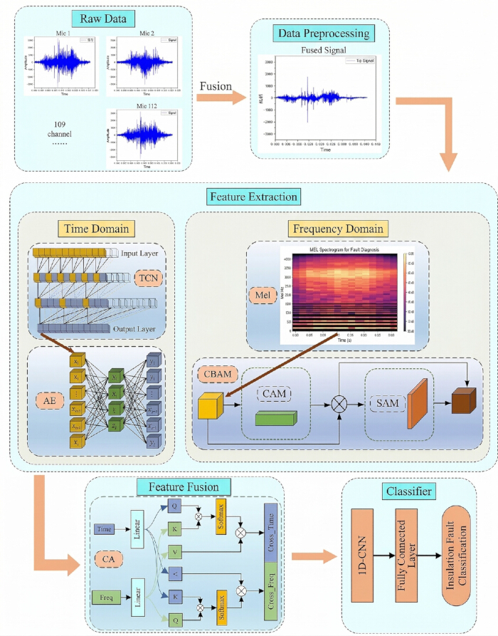 figure-protocol-32 Data fusion process diagram for fault diagnosis using TCN, MEL spectrogram, feature extraction.