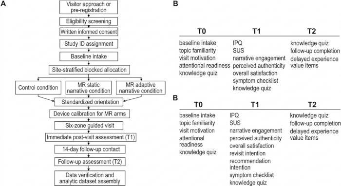 figure-protocol-1 Flowchart of mixed reality study design: participant conditions, assessments, and follow-up timeline.