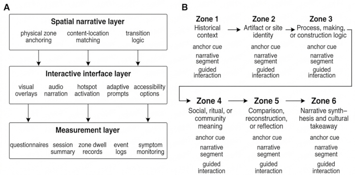 figure-protocol-2 Spatial narrative layers diagram; interface interactions; measurement layers; process flow.