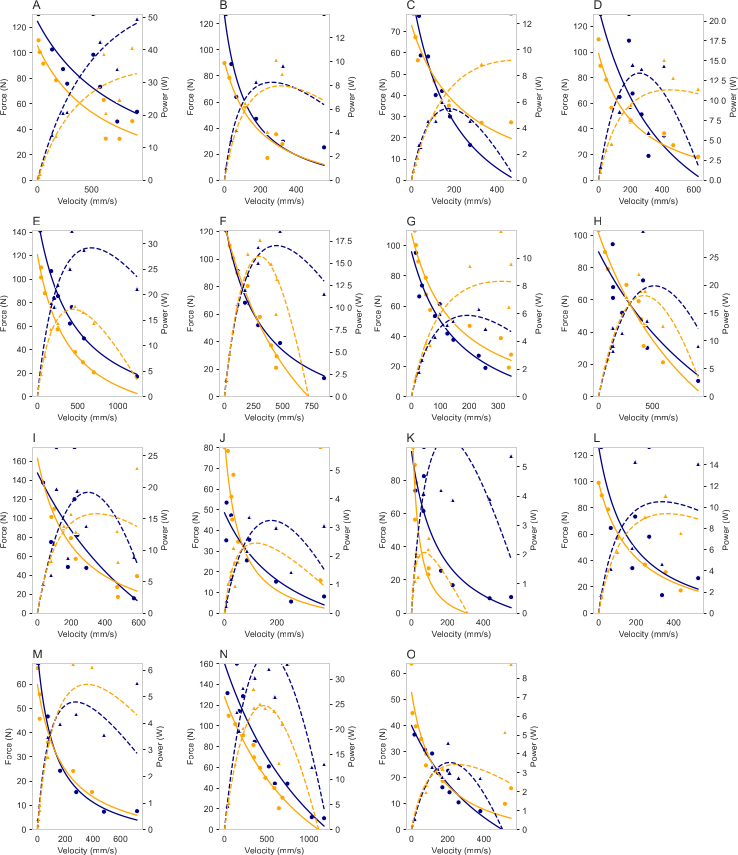 Force-velocity-power graphs; scientific data analysis; kinetics diagram; multiple panels.
