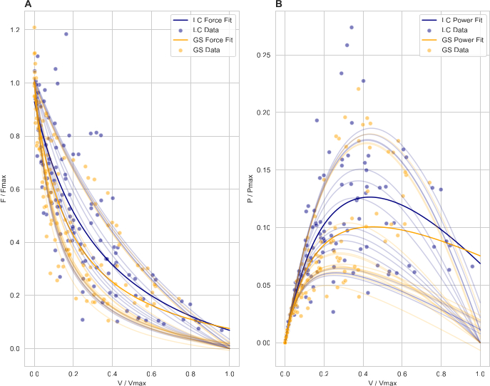 Force and power analysis graphs; V/Vmax vs. F/P; data fitting; comparative data analysis.