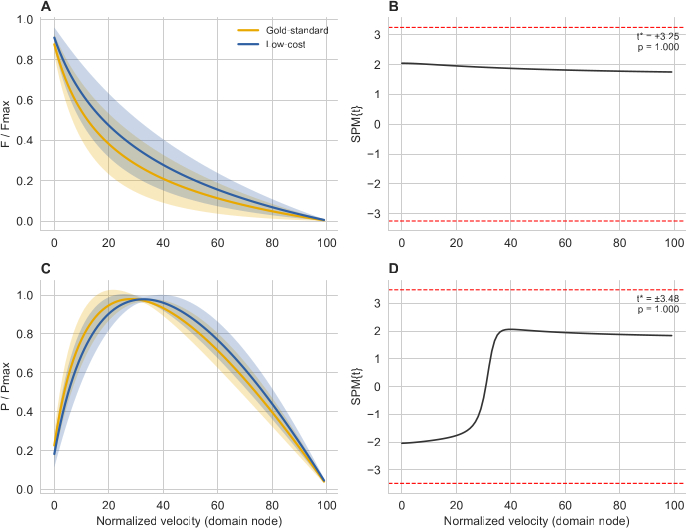 Normalized velocity graphs, F/Fmax, P/Pmax, statistical process plots, method comparison, analysis.