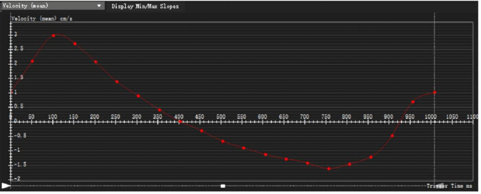 figure-protocol-2 Velocity vs. time graph; data points show motion analysis; physics data analysis.