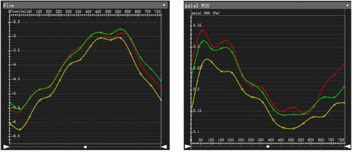 figure-protocol-4 Flow and axial WSS graph; comparative data analysis of fluid dynamics in biological systems.