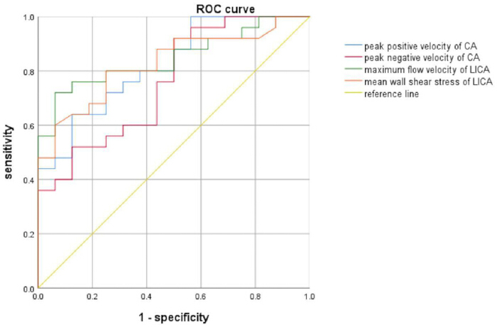 ROC curve chart; analyzes velocity, flow of CA, LICA variables; data sensitivity vs. specificity.