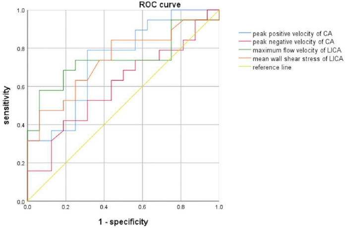 ROC curve diagram showing sensitivity vs 1-specificity for clinical data analysis.