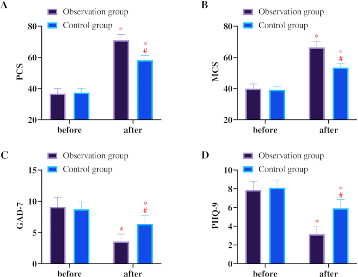 Bar graph comparison; mental health scores; PCS, MCS, GAD-7, PHQ-9; observation vs control groups.