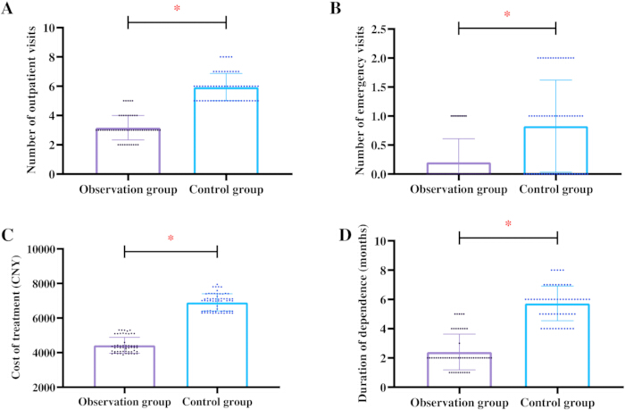 Comparative bar graphs showing outpatient visits, emergency visits, treatment cost, dependence duration.