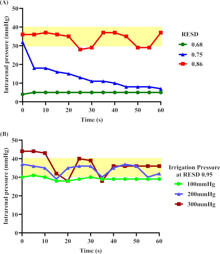 figure-results-3 Intrarenal pressure vs. time; graph shows pressure stability at different RESD and irrigation levels.