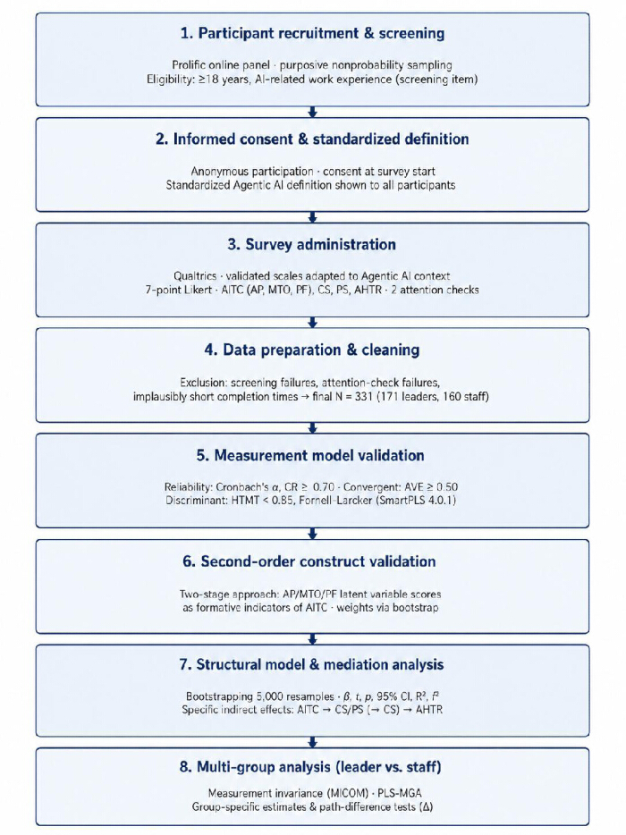 Flowchart illustrating AI research study process in participant recruitment, data cleaning, model validation.