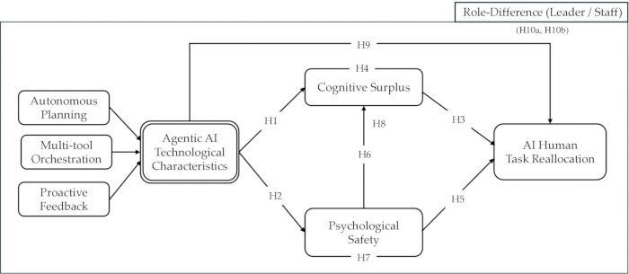 Agentic AI framework diagram; cognitive surplus, psychological safety, task reallocation process.
