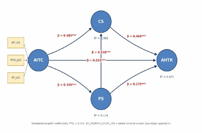 figure-results-1 Path analysis diagram; standardized coefficients, latent variables, education research model.