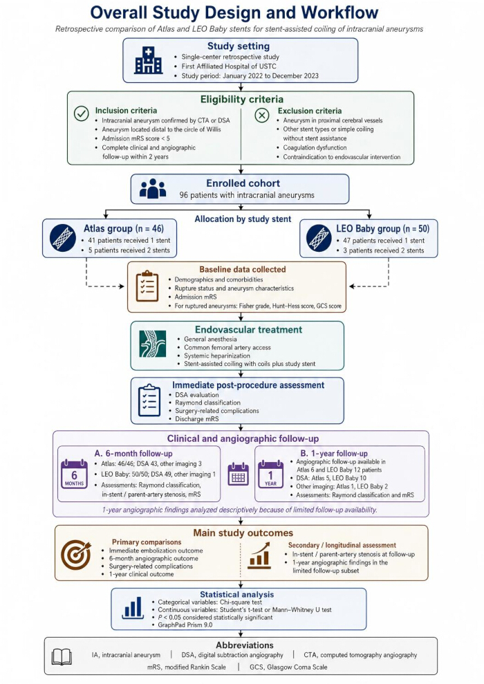 figure-results-1 Study design workflow for stent-assisted aneurysm coiling; includes eligibility, data, outcomes, analysis.