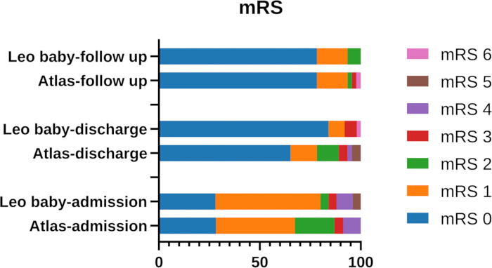figure-results-2 mRS score comparison chart, showing admission, discharge, follow-up across different groups.