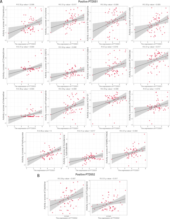 Scatter plot matrix showing correlations of PTDSS1/2 expression with activity scores.
