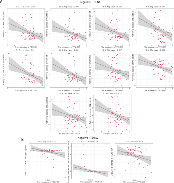 PTDSS1 PTDSS2 expression vs activity; scatter plots; correlation analysis; research data.
