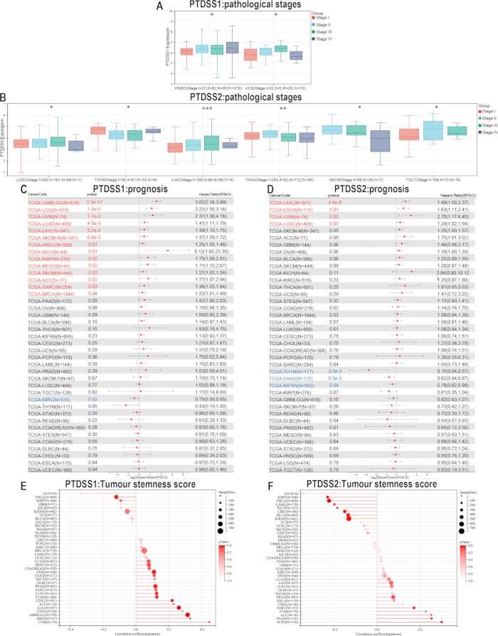 PTDSS1/PTDSS2 analysis; box plots, forest plots, dot plots; pathological stages, prognosis, stemness.