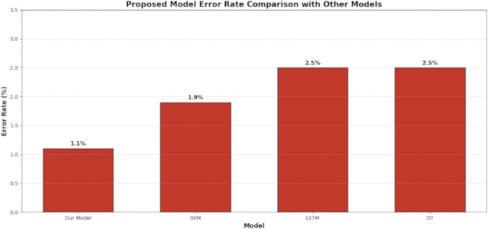 Proposed model error rate comparison graph with SVM, LSTM, DT; bar chart data analysis.