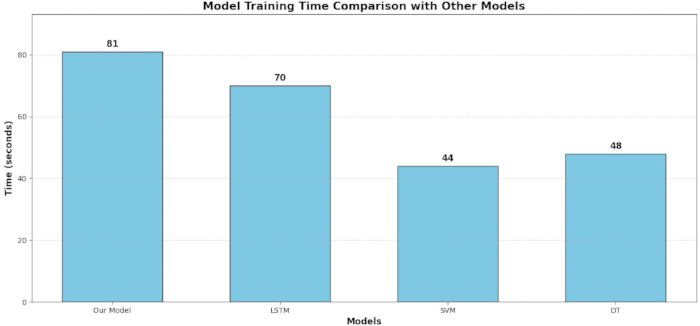 Model training time comparison bar chart; LSTM, SVM, DT models; seconds; data analysis.