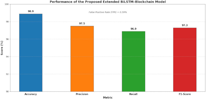 Extended BiLSTM-Blockchain model performance; bar chart; accuracy, precision, recall, F1-score metrics.