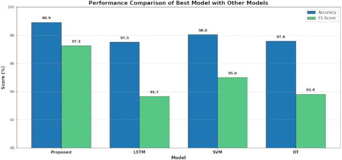 Performance comparison bar chart, models vs. accuracy and F1-score, proposed, LSTM, SVM, DT.