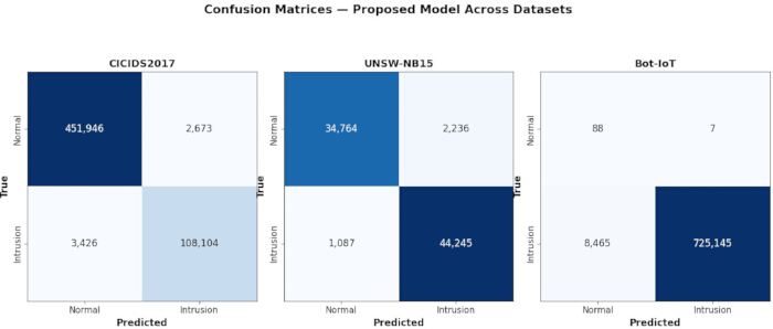 Confusion matrices diagram comparing predictive model accuracy across CICIDS2017, UNSW-NB15, Bot-IoT datasets.