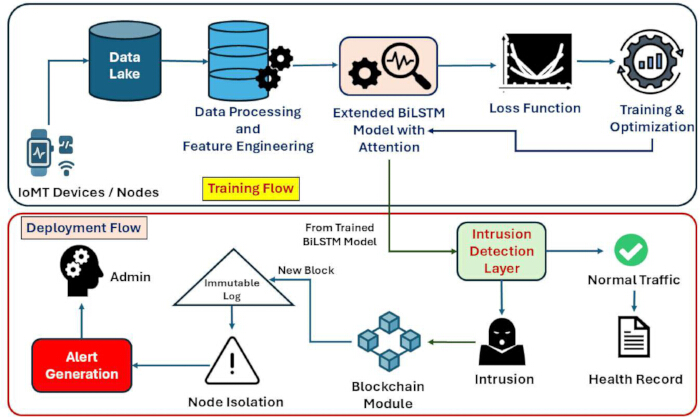 IoMT process diagram; BiLSTM, blockchain, intrusion detection, data processing, training optimization.