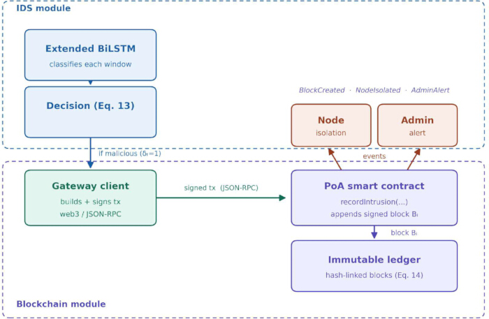 BiLSTM classification to blockchain process diagram; IDS module detects threat, executes PoA actions.