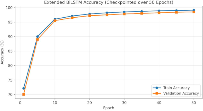 Extended BiLSTM training and validation accuracy graph over 50 epochs; deep learning performance.