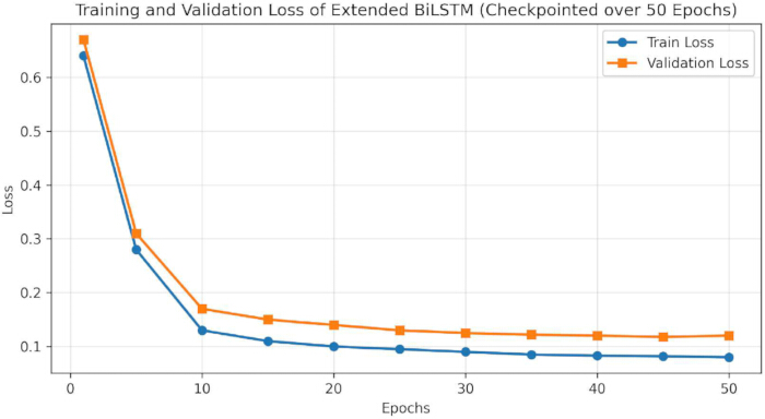 Extended BiLSTM training validation loss graph over 50 epochs, showcasing performance results.