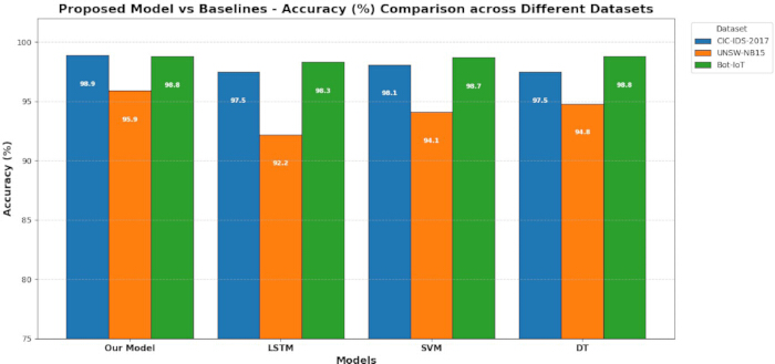 Model accuracy comparison chart for different datasets, showing results of various algorithms.