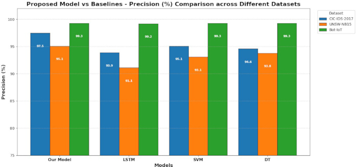 Machine learning precision comparison graph of models (Our Model, LSTM, SVM, DT) across datasets.