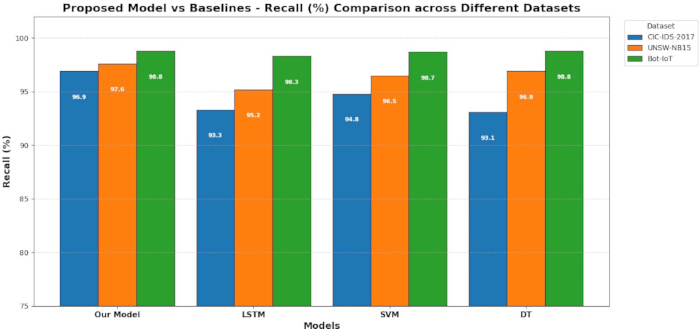 Comparison chart of recall (%) for various models (Our Model, LSTM, SVM, DT) across datasets.