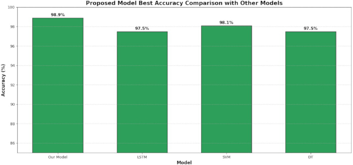 Proposed model accuracy comparison chart; bar graph with LSTM, SVM, DT; AI model evaluation.