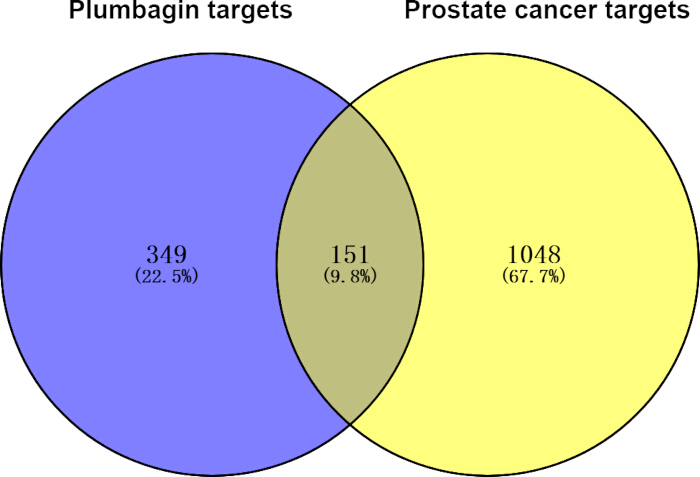 figure-results-1 Venn diagram comparing Plumbagin and prostate cancer targets with overlapping gene data percentages.