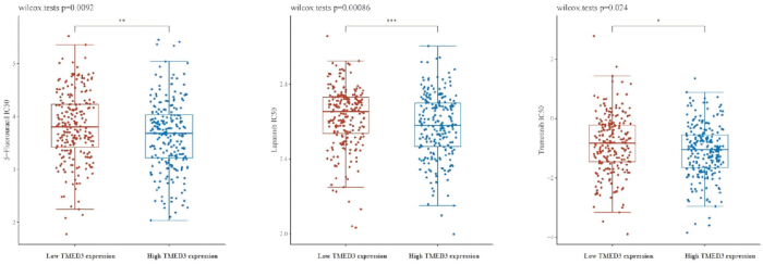figure-results-11 Box plot diagrams of gene expression analysis using Wilcox test; data shows TMED9 expression levels.