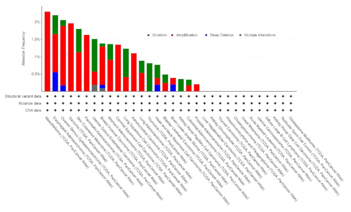 figure-results-4 Genomic alterations frequency chart; mutation, amplification, deletion data; cancer research analysis.