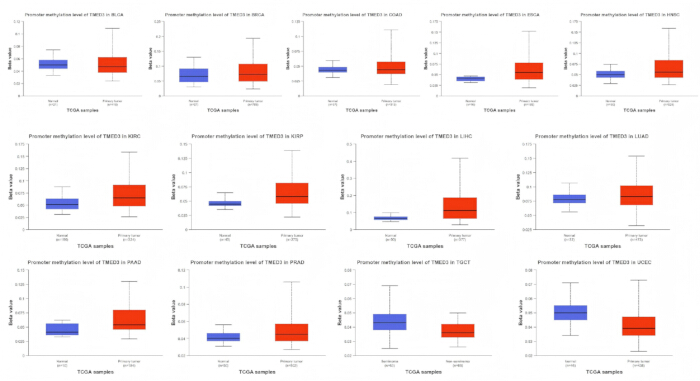 figure-results-5 TMED10 promoter methylation boxplot charts comparing TCGA sample data across cancer types.