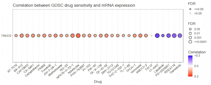figure-results-8 Correlation diagram of GDSC drug sensitivity vs. mRNA expression, showcasing FDR and color-coded correlation.