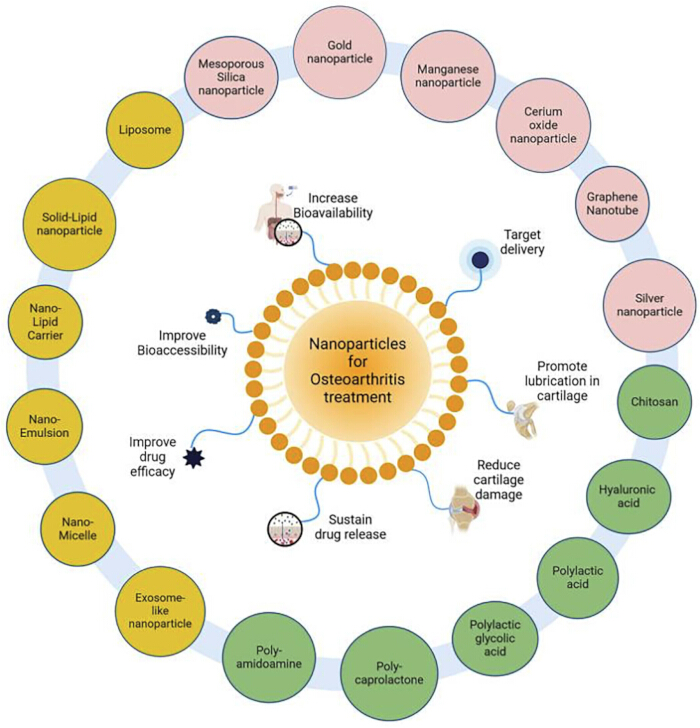 Nanoparticles in osteoarthritis treatment; diagram illustrating types and benefits for drug delivery.