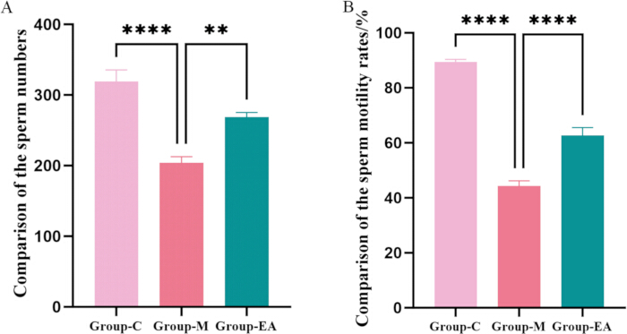 Bar chart comparing sperm count and motility rates across three groups; statistical analysis shown.