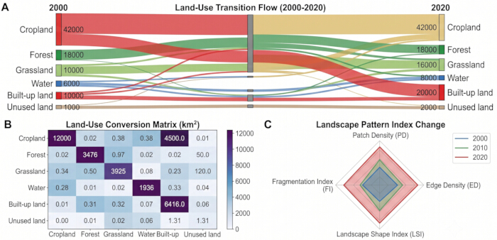 土地利用转型流程图、转换矩阵（平方公里）、2000–2020年景观格局指数变化。