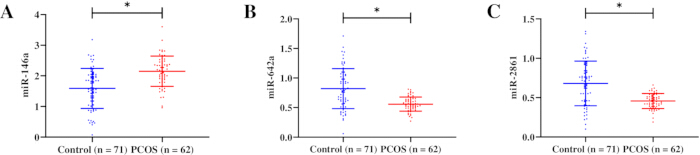 miRNA expression dot plots comparing Control and PCOS groups; statistical significance indicated.