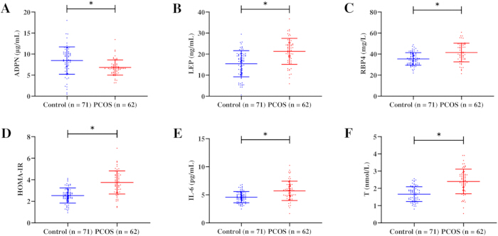 PCOS biomarker comparison graphs: ADPN, LEP, RBP4, HOMA-IR, IL-6, T levels in control vs PCOS.
