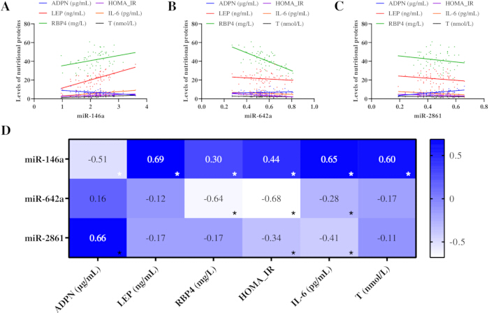 Correlation analysis graphs and heatmap; miRNA vs protein levels; statistical significance.