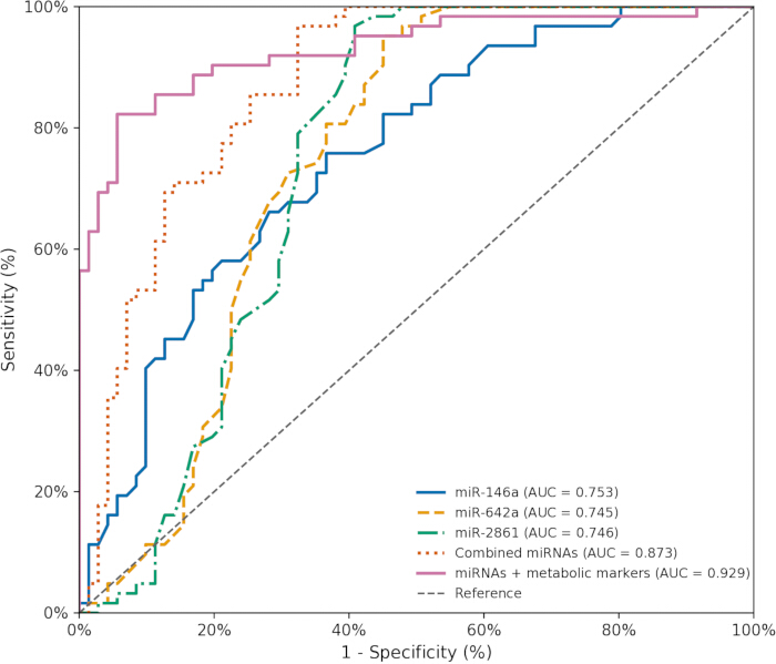 ROC curve diagram for miRNA and metabolic markers analysis; sensitivity vs specificity comparison.