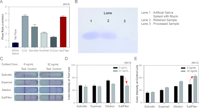 figure-results-3 Saliva flow rate, cortisol test graphs, gel electrophoresis, comparative analysis of salivary filters.