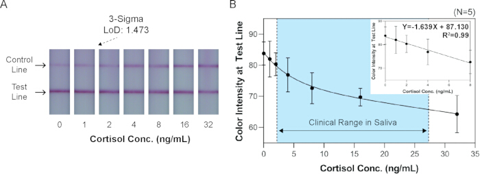 figure-results-4 Cortisol levels; chromatographic detection; results chart; saliva clinical range analysis; LoD 1.473.