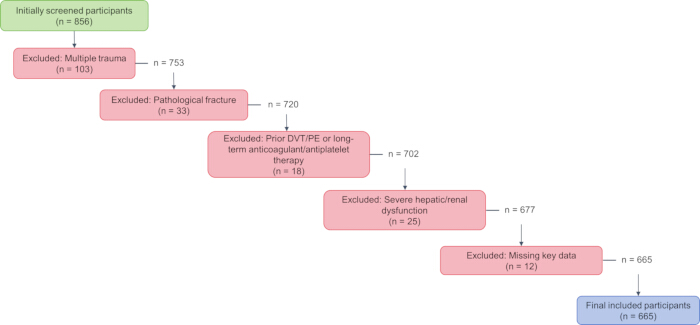 figure-results-1 Participant exclusion flowchart; criteria: trauma, fracture, therapies, dysfunction, missing data.