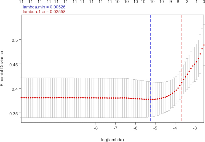 figure-results-2 Binomial deviance vs. log(lambda) plot; LASSO regression; graph shows lambda.min and lambda.1se.